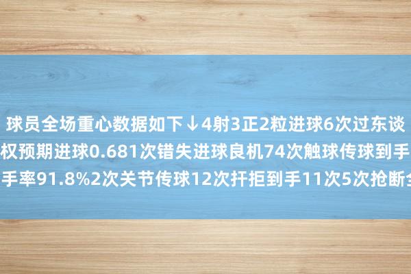 球员全场重心数据如下↓4射3正2粒进球6次过东谈主一都到手8次丢失球权预期进球0.681次错失进球良机74次触球传球到手率91.8%2次关节传球12次扞拒到手11次5次抢断全场最高9.9分体育集锦