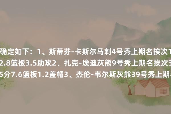 确定如下: 1、斯蒂芬-卡斯尔马刺4号秀 上期名挨次1 赛季于今场均12.9分2.8篮板3.5助攻 2、扎克-埃迪灰熊9号秀 上期名挨次3 赛季于今场均9.5分7.6篮板1.2盖帽 3、杰伦-韦尔斯灰熊39号秀 上期名挨次2 赛季于今场均11.2分3.2篮板1.7助攻 4、伊夫-米西鹈鹕21号秀 上期名挨次4 赛季于今场均8.6分8.1篮板1.4助攻1.5盖帽 5、克雷尔