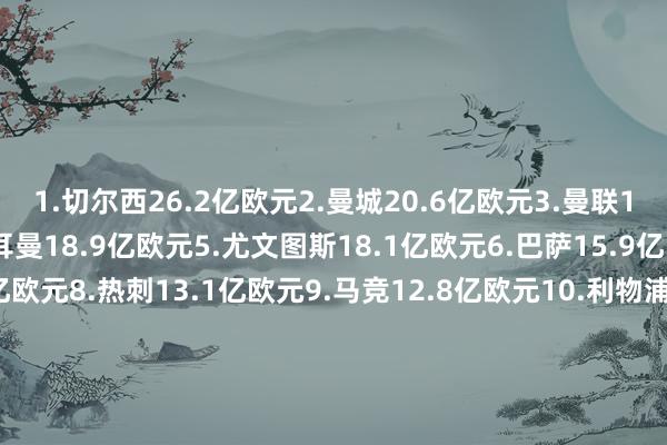 1.切尔西26.2亿欧元2.曼城20.6亿欧元3.曼联19.7亿欧元4.巴黎圣日耳曼18.9亿欧元5.尤文图斯18.1亿欧元6.巴萨15.9亿欧元7.阿森纳14.4亿欧元8.热刺13.1亿欧元9.马竞12.8亿欧元10.利物浦12.6亿欧元11.皇马11.2亿欧元12.AC米兰11.1亿欧元13.外洋米兰11.1亿欧元14.拜仁10.9亿欧元15.西汉姆联10.6亿欧元体育最新信息