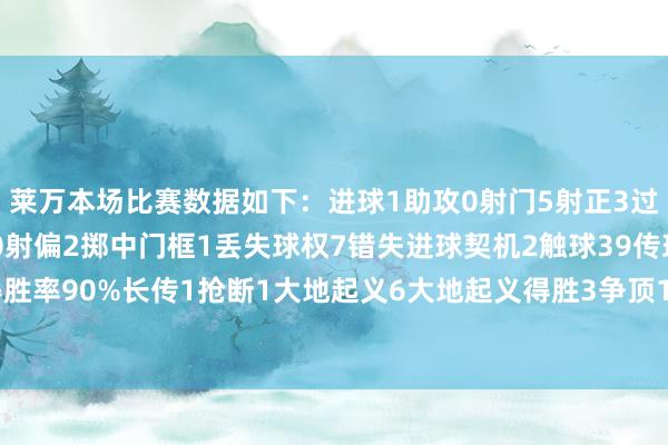 莱万本场比赛数据如下：进球1助攻0射门5射正3过东谈主1过东谈主得胜0射偏2掷中门框1丢失球权7错失进球契机2触球39传球20传球得胜率90%长传1抢断1大地起义6大地起义得胜3争顶1争顶得胜1被犯规2    体育录像/图片