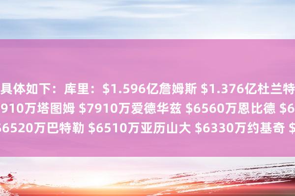 具体如下：库里：$1.596亿詹姆斯 $1.376亿杜兰特 $1.043亿字母哥 $9910万塔图姆 $7910万爱德华兹 $6560万恩比德 $6520万巴特勒 $6510万亚历山大 $6330万约基奇 $6320万    体育录像/图片