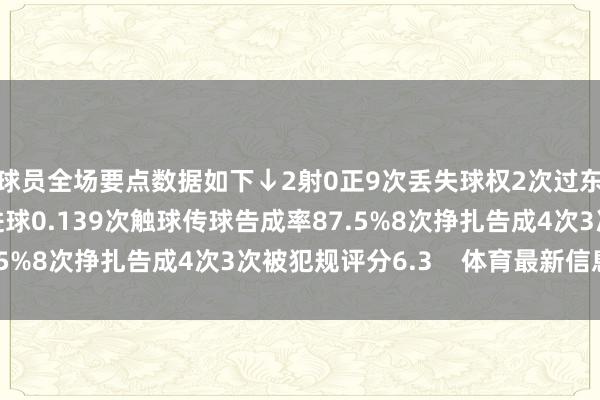 球员全场要点数据如下↓2射0正9次丢失球权2次过东谈主1次告成预期进球0.139次触球传球告成率87.5%8次挣扎告成4次3次被犯规评分6.3    体育最新信息